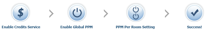 How to enable Pay Per Minute Video Chat Room?